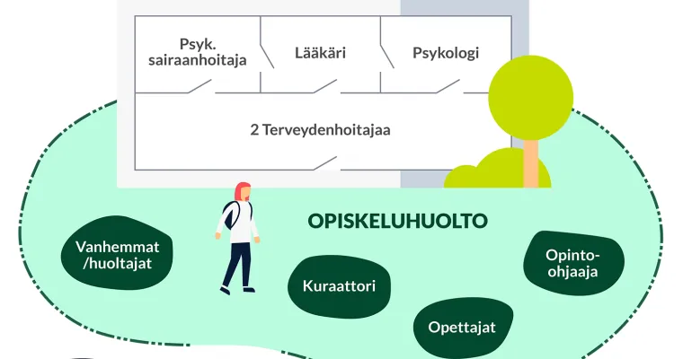 Elämä edessä - monialainen tiimi hoitaa nuoren mielenterveysongelmia varhain ja vakioidusti hänen omassa oppilaitoksessaan. 