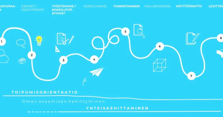 LOV ME - Käyttäjälähtöinen kokeilevan kehittämisen prosessi
