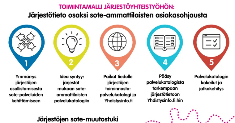 Järjestötieto osaksi sote-ammattilaisten asiakasohjausta