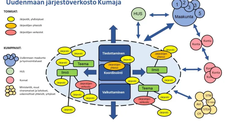 Tulevaisuusfoorumit järjestöjen yhteistyöverkoston perustamiseksi