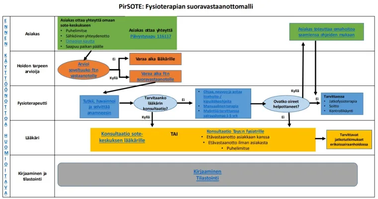 Pirkanmaan hyvinvointialueen fysioterapian suoravastaanottomalli