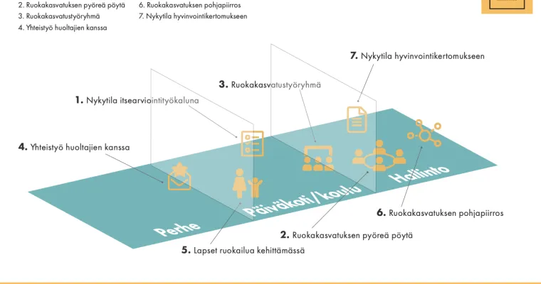 Ruokakunta – lasten ruokakasvatus osaksi koko kunnan toimintaa