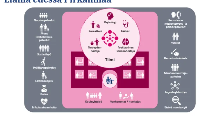 Elämä edessä Pirkanmaa -monialainen matalan kynnyksen toimintamalli nuorten perustason mielenterveyspalveluiden vahvistamiseksi