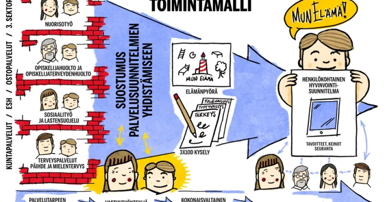 Digitaalinen ja monialainen palvelujen yhteensovittaminen (INTEGRAATTORI-malli)
