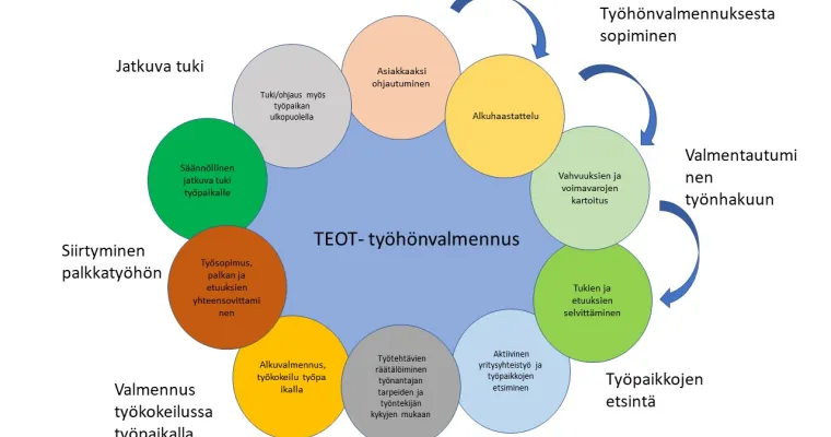 Laatukriteereihin perustuva tuetun työllistymisen työhönvalmennus/Vantaa-Kerava