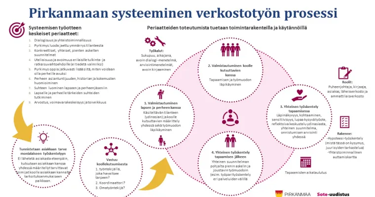 Perhekeskuksen systeeminen verkostotyön prosessi