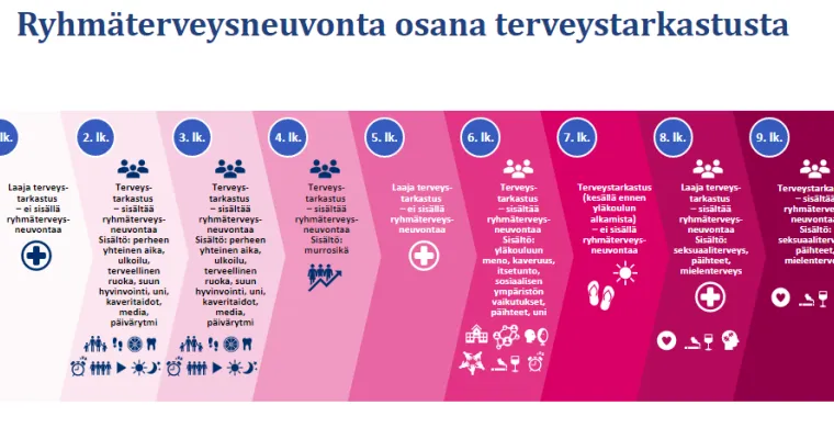 Ryhmäterveysneuvonta kouluterveydenhoitajan työhön