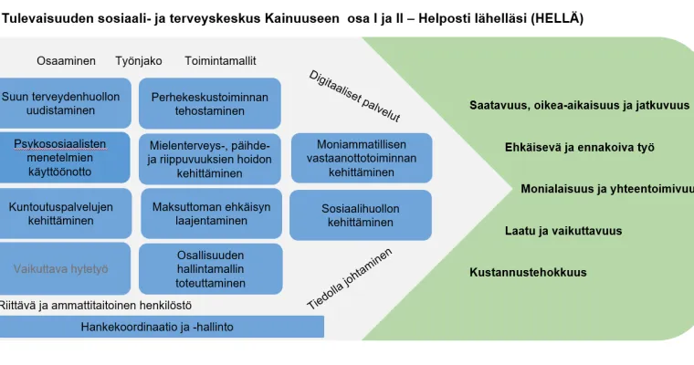 Kainuu: tulevaisuuden sote-keskus