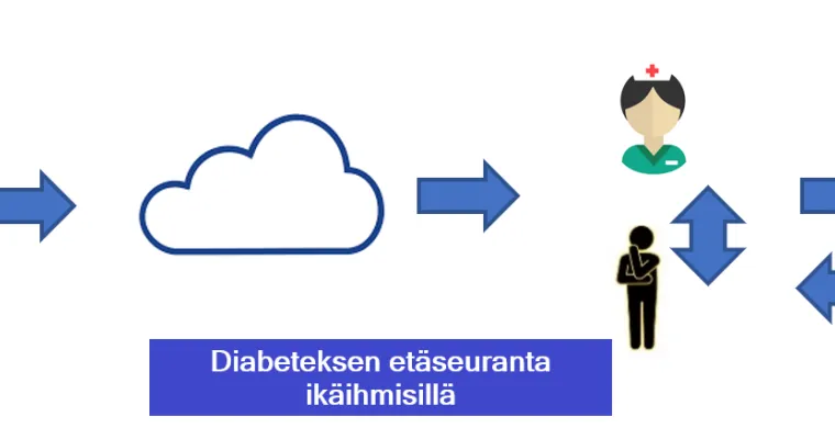 Diabeteksen etäseuranta kotihoidossa  