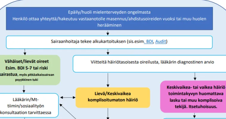 Mielenterveysongelmien hoitomalli Tampereen kaupungin terveysasemilla 