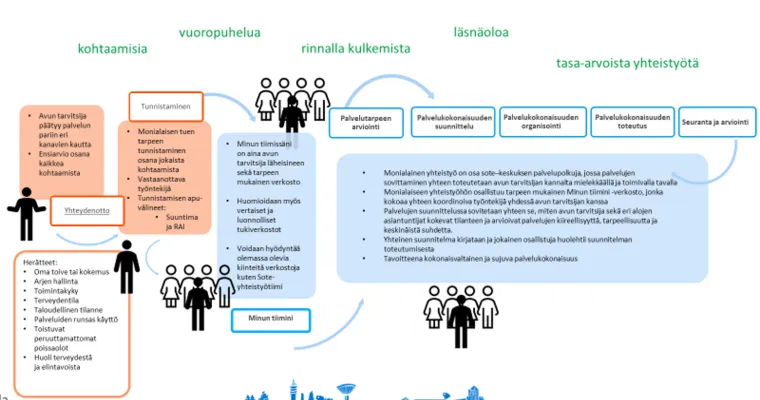 Monialainen palveluprosessi yhteistyötä ohjaamassa