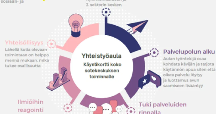 Alueelliset yhteistyöaulat