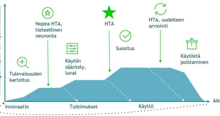 HTA osana terveysteknologian elinkaariajattelua