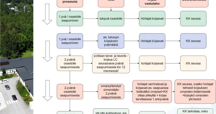 Monialainen osastolta kotiuttaminen -> Kotiutuskoordinaattori -toimintamalli