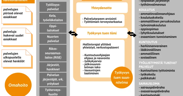 Työkyvyn tuen palvelukokonaisuus / Kainuu