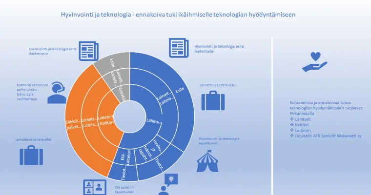 Ennakoiva tuki kotona asumista tukevan teknologian hyödyntämiseen
