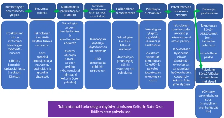 Kuvapuhelinpalvelut ja lääkeautomaatit kotihoidossa