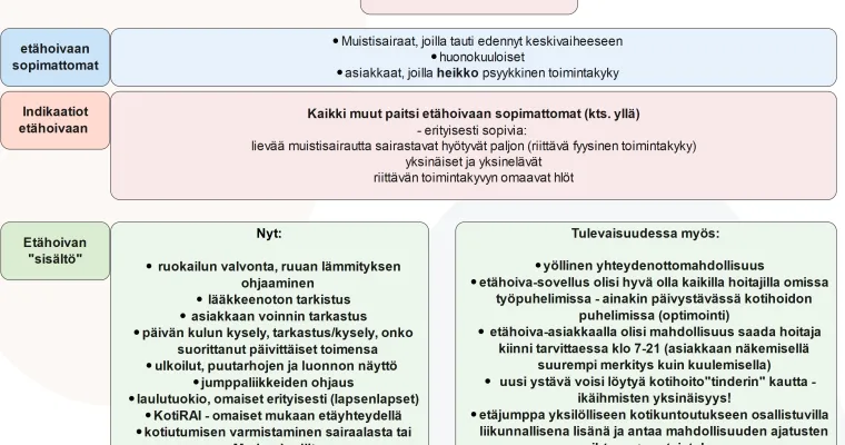 Etähoiva kotihoidossa