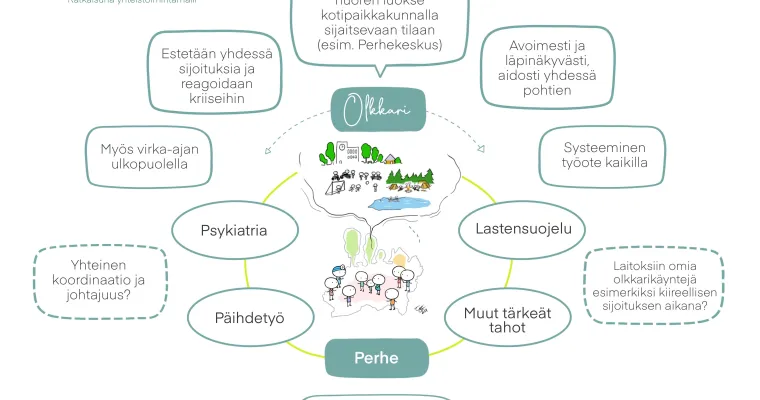Olkkari- yhteistoimintamalli lastensuojelun asiakkaan monialaiseen auttamiseen systeemisellä työotteella kun nuorella on monialaisen tuen tarve.