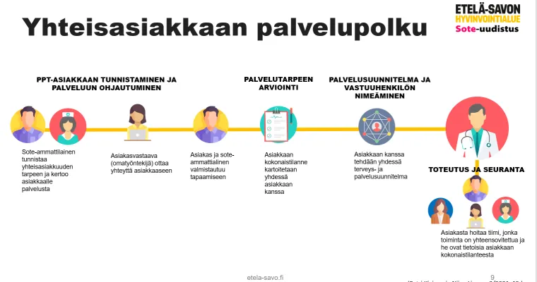 Paljon tukea tarvitsevat asiakkaat sosiaali- ja terveyspalveluissa