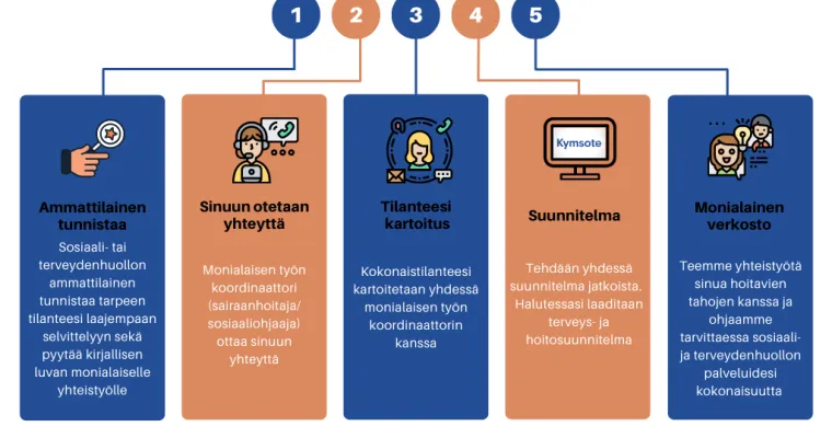 Monialaisen yhteistyön kehittäminen