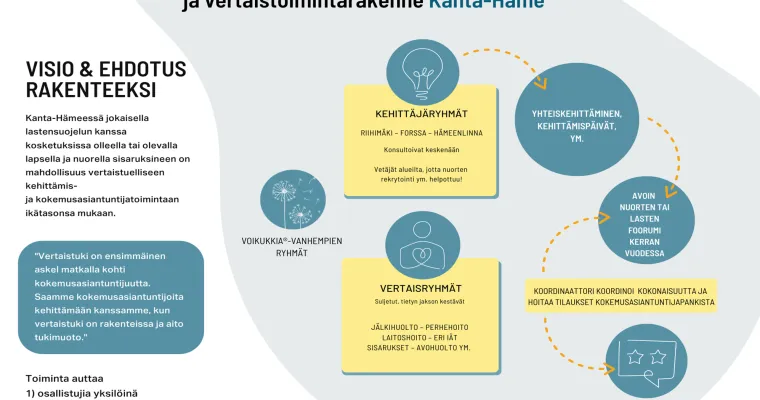 Lastensuojelun kokemusasiantuntija- ja vertaistukirakenne Kanta-Hämeen hyvinvointialueella