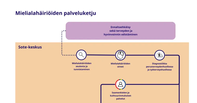 Aikuisten mielialahäiriöiden palveluketju