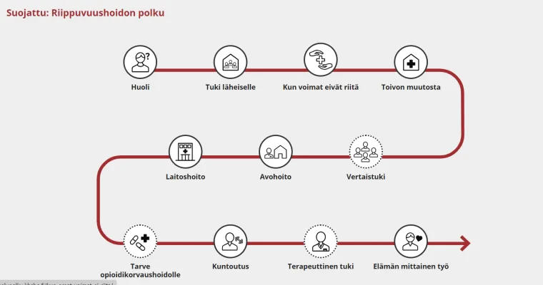Päihde- ja riippuvuushoidon palvelupolku