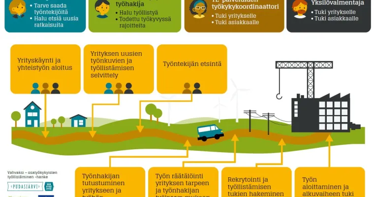 Täsmätyölle tekijöitä Pudasjärvellä