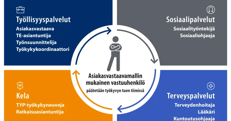 Asiakasvastaavamalli Työkyky käyttöön -hankkeessa
