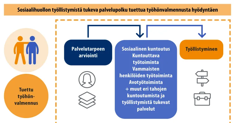 Sosiaalihuollon työllistymistä tukeva palvelupolku/ Rovaniemi