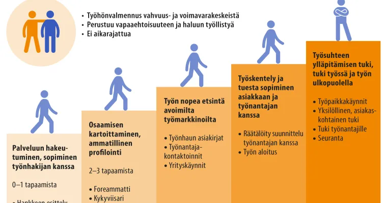Laatukriteereihin perustuva tuetun työllistymisen työhönvalmennuksen toimintamalli/ Työkyky käyttöön-hanke