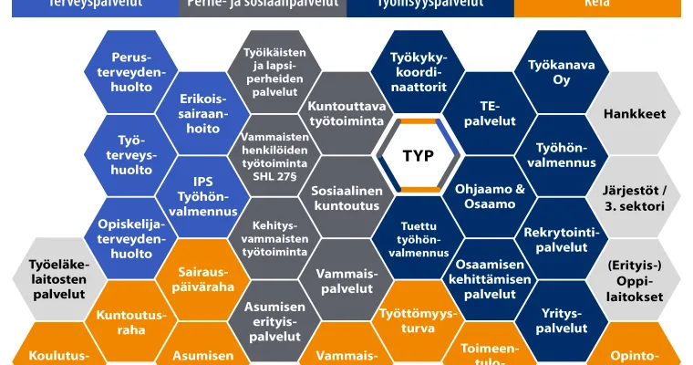 Työkyvyn tuen palvelukokonaisuus  Työkyky käyttöön -hankkeessa