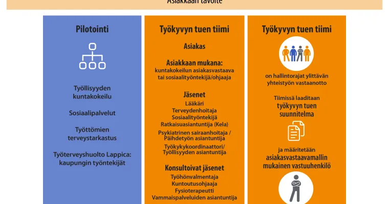 Työkyvyn tuen tiimi -toimintamalli Työkyky käyttöön -hankkeessa