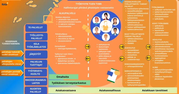Työkyvyn tuen palvelukokonaisuus - Meijän kyvyt käyttöön -hanke