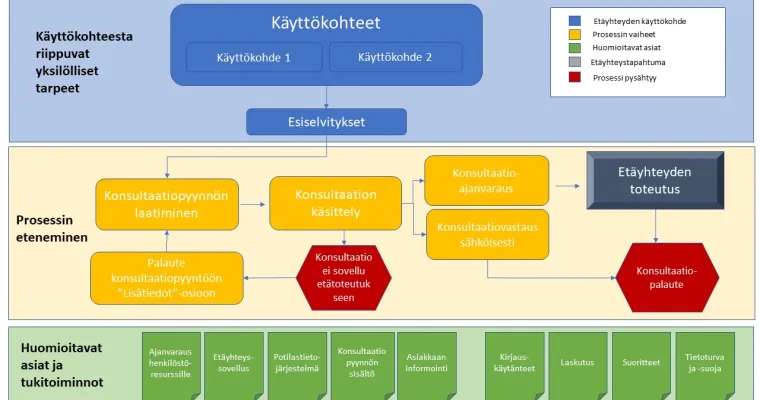 Etävastaanottotoimintamalli POSOTE20