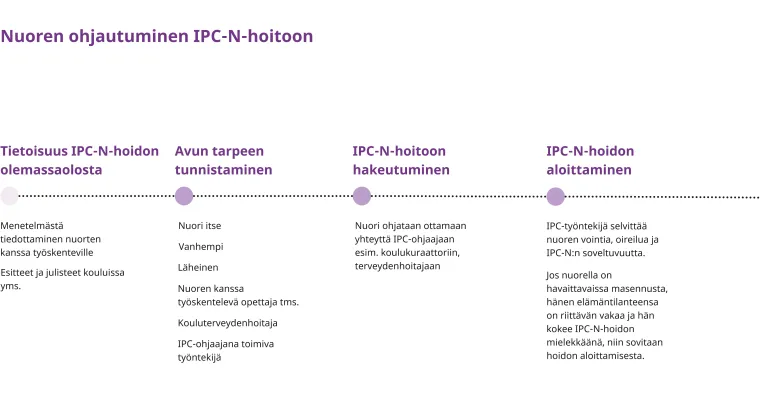 Nuoren ohjatuminen IPC-hoitoon
