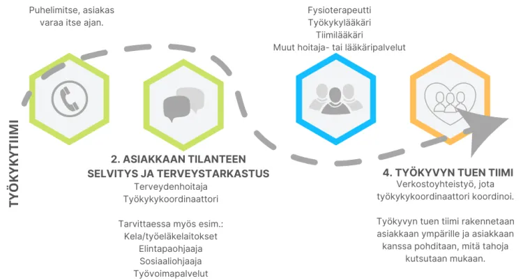 Työkyvyn tuen palvelu