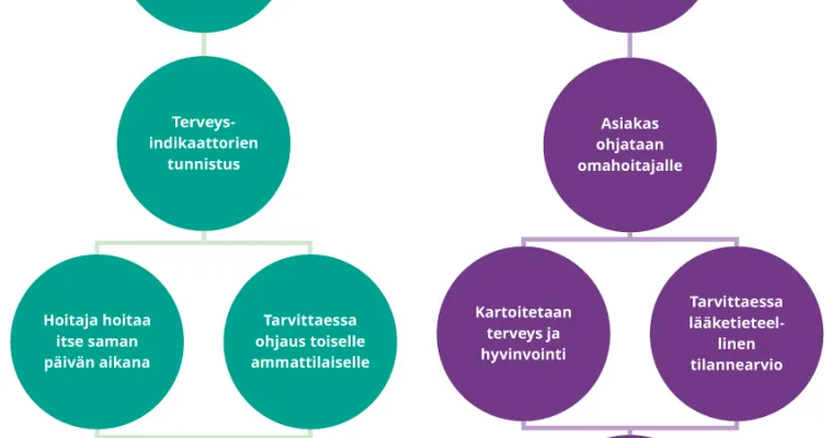 Avovastaanottojen kehittäminen