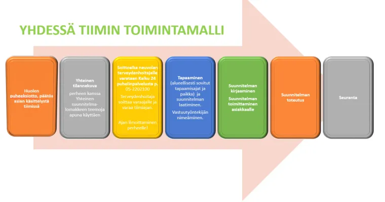 Yhdessä-tiimi. Varhaista tukea perheille Kymenlaaksossa