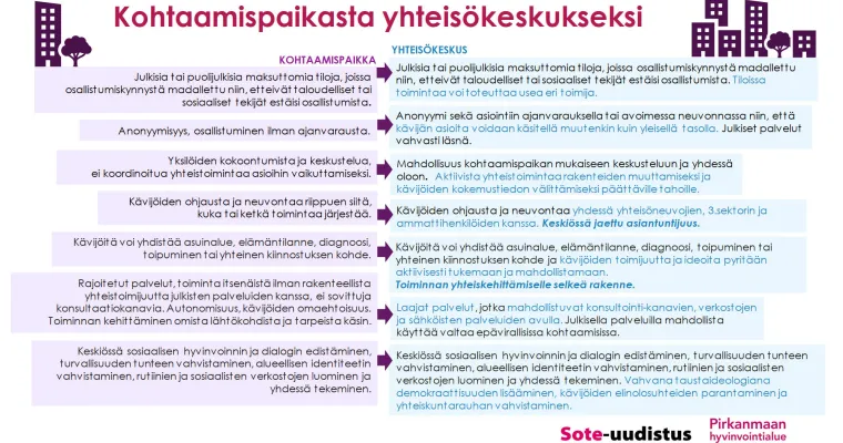 YHTEISÖKESKUS  - alusta yhdyspintatyöskentelyyn