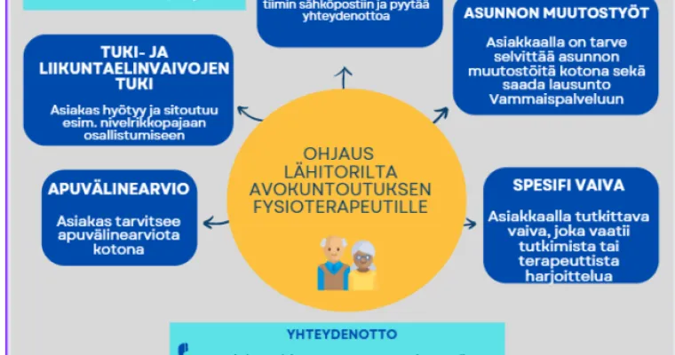 Avokuntoutuksen ja lähitorien fysioterapeuttien yhteistyön kehittäminen osana PirSOTE-kehittämistä 