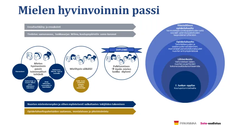Mielen hyvinvoinnin passi - Yhteisöllisen mielenterveystyön edistämisen toimintamalli 7. luokan oppilaille, huoltajille, oman luokan oppilaille sekä kouluyhteisölle