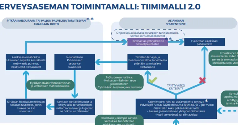Tampereen terveysasemien Tiimimalli 2.0