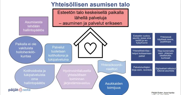 Yhteisöllisen asumisen malli Päijät-Sotessa 