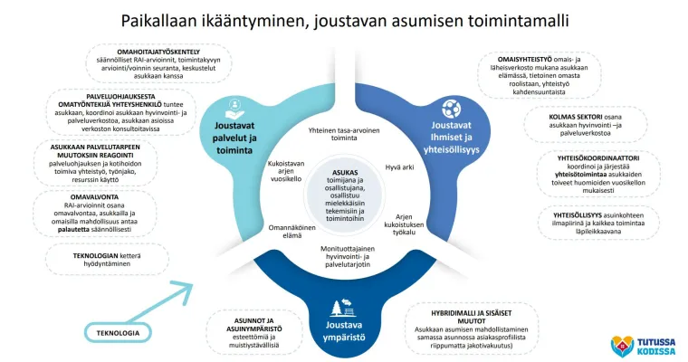 Yksilöllistä yhteisöllisyyttä -Joustavat asumis- ja palveluratkaisut iäkkäille 