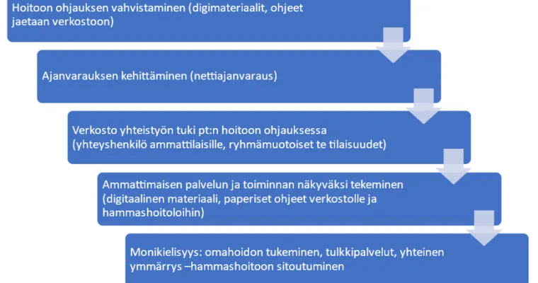 Maahan muuttaneiden suun terveydenhuollon palveluiden kehittäminen