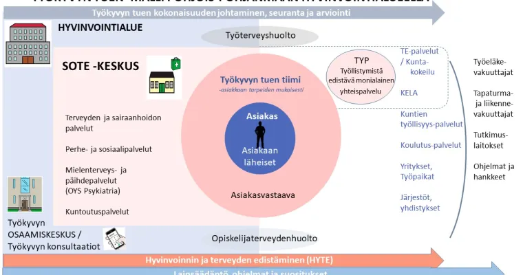 Työkyvyn tuen mallin kehittäminen Pohjois-Pohjanmaan hyvinvointialueelle (POHDE)