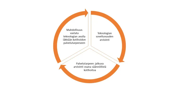 Kotona asumista tukevan teknologian soveltuvuusarviointi kotihoidossa  