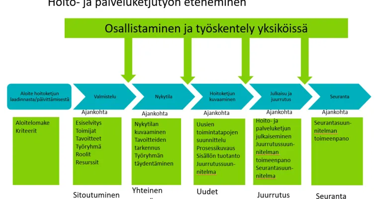 Siun Soten Asiakaslähtöiset aikuisten  hoito-ja palveluketjut
